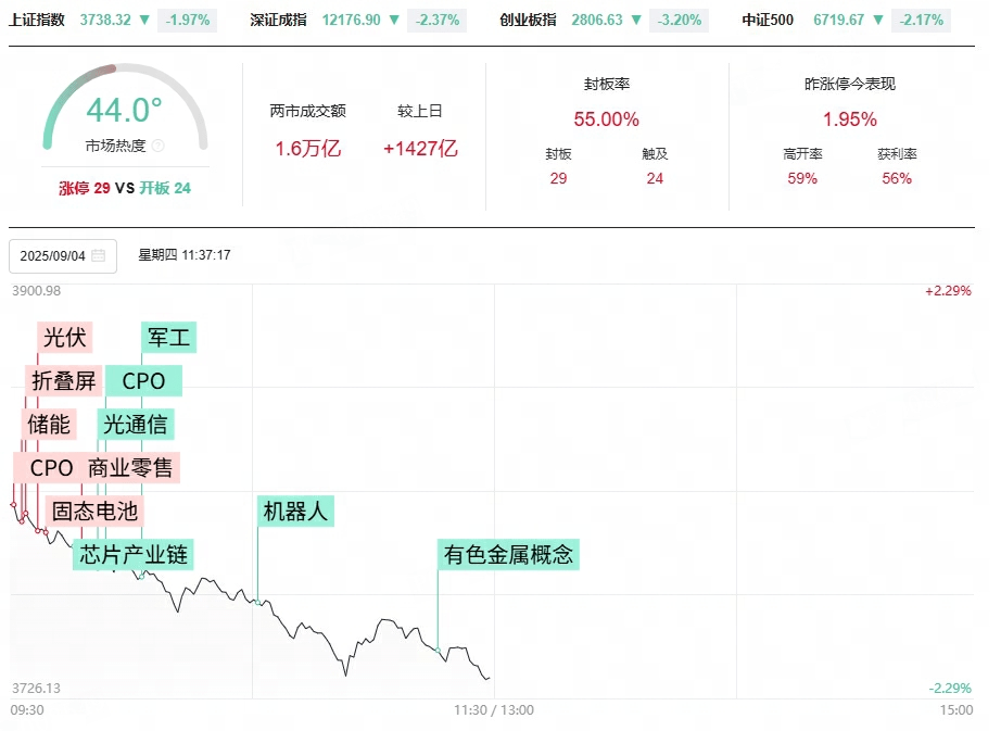 开云体育-A股午评：沪指跌1.97%，创业板指跌3.2%，CPO、半导体、贵金属、军工装备等概念走弱