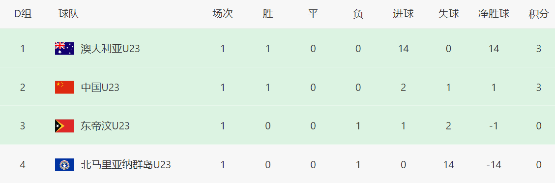 生死战！中国男足预计8-0，决战6万小岛，寄望东帝汶阻击澳大利亚
