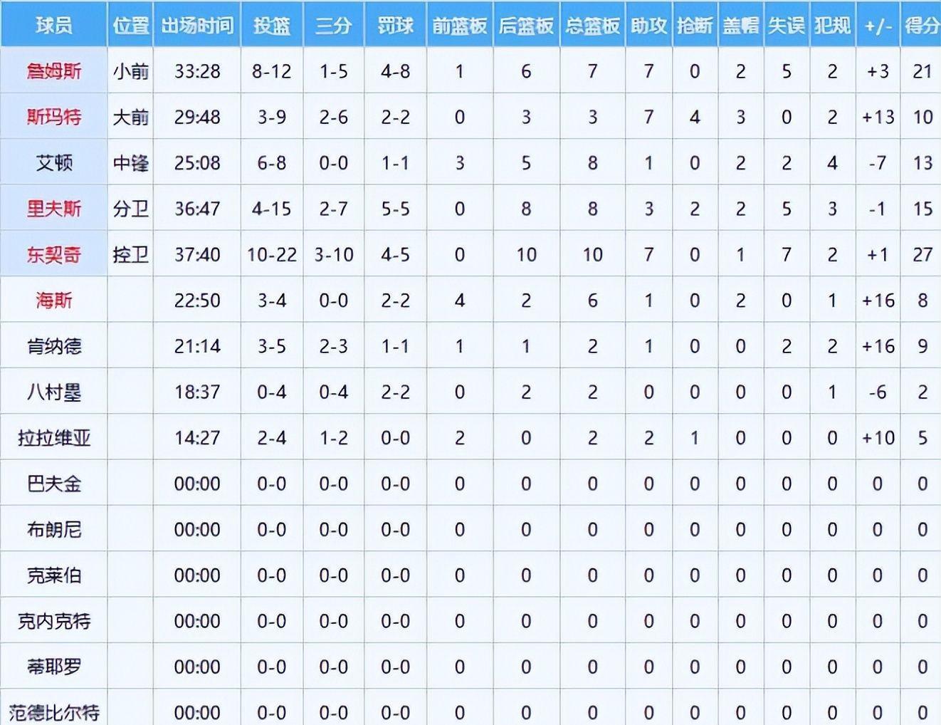 开云官网-拒绝爆冷，湖人三连胜，赛后数据一览，最大赢球功臣不是詹姆斯