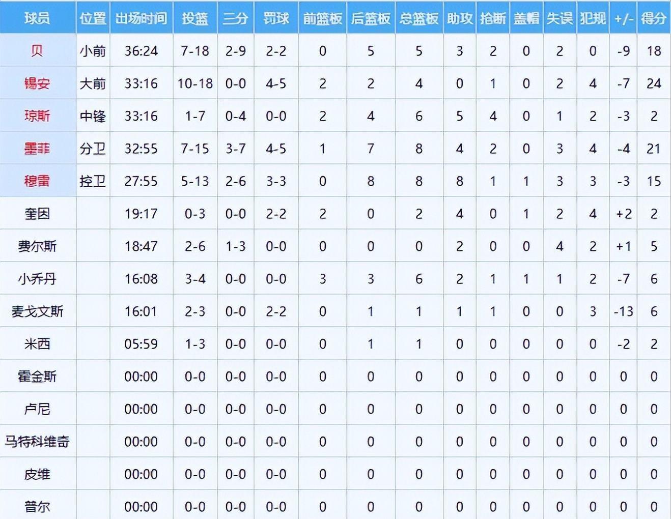 开云官网-拒绝爆冷，湖人三连胜，赛后数据一览，最大赢球功臣不是詹姆斯