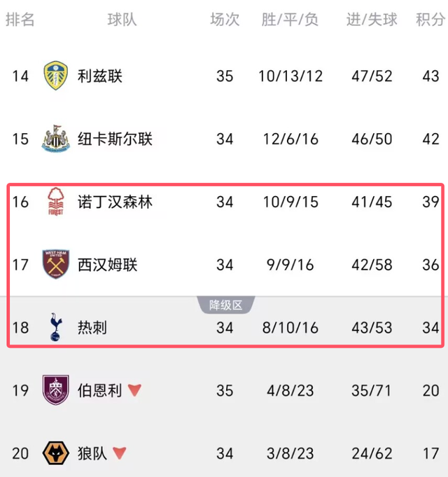 开云官网-英超提前保级?利兹联3-1后领先热刺9分,伦敦2强和森林降级3选1