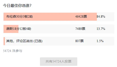 开云官网-接管末节!布伦森当选今日JRs评选最佳球员
